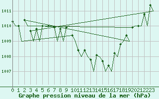 Courbe de la pression atmosphrique pour Bari / Palese Macchie
