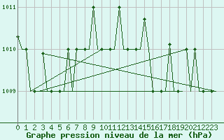 Courbe de la pression atmosphrique pour Keflavikurflugvollur