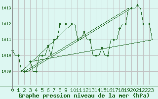 Courbe de la pression atmosphrique pour Hihifo Ile Wallis