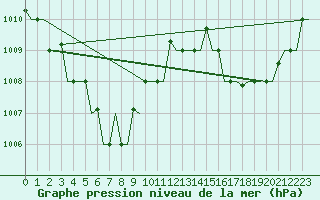 Courbe de la pression atmosphrique pour Menado / Dr. Sam Ratulangi