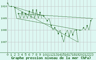 Courbe de la pression atmosphrique pour Frankfort (All)