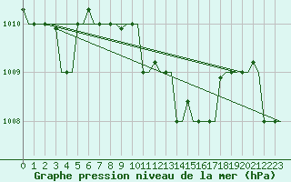 Courbe de la pression atmosphrique pour Kalamata Airport