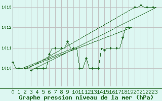 Courbe de la pression atmosphrique pour Kalamata Airport
