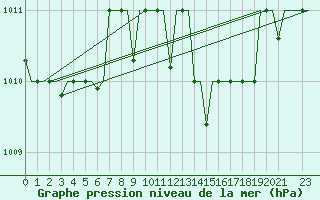 Courbe de la pression atmosphrique pour Souda Airport