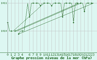 Courbe de la pression atmosphrique pour Souda Airport