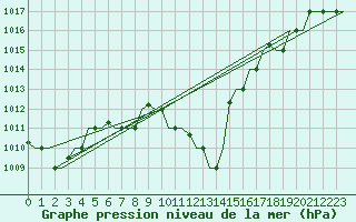 Courbe de la pression atmosphrique pour Dar-El-Beida