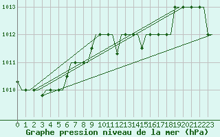 Courbe de la pression atmosphrique pour Souda Airport