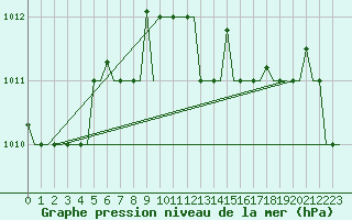 Courbe de la pression atmosphrique pour Pescara