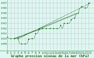 Courbe de la pression atmosphrique pour Torino / Caselle