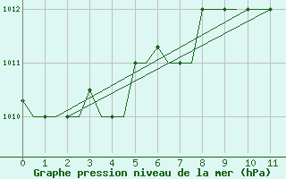 Courbe de la pression atmosphrique pour Rhodes Airport