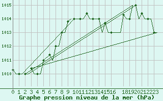 Courbe de la pression atmosphrique pour Tunis-Carthage