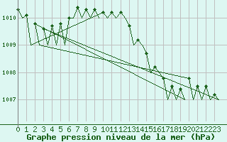 Courbe de la pression atmosphrique pour Rotterdam Airport Zestienhoven