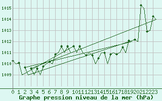 Courbe de la pression atmosphrique pour Ibiza (Esp)