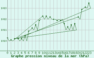Courbe de la pression atmosphrique pour Ibiza (Esp)