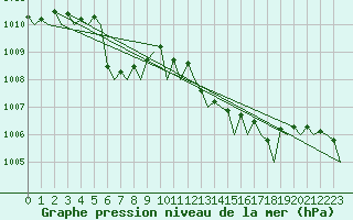 Courbe de la pression atmosphrique pour Napoli / Capodichino