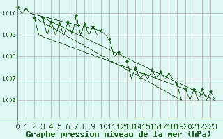 Courbe de la pression atmosphrique pour Maastricht / Zuid Limburg (PB)