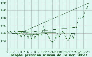 Courbe de la pression atmosphrique pour Baden Wurttemberg, Neuostheim