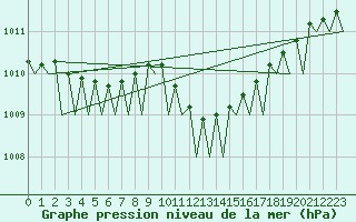 Courbe de la pression atmosphrique pour Muenster / Osnabrueck