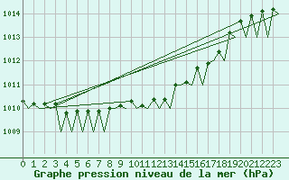 Courbe de la pression atmosphrique pour Holzdorf