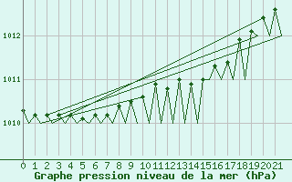 Courbe de la pression atmosphrique pour Orland Iii