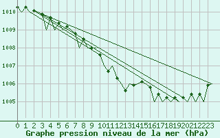 Courbe de la pression atmosphrique pour Ornskoldsvik Airport