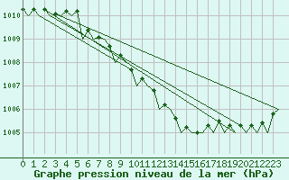 Courbe de la pression atmosphrique pour Skelleftea Airport