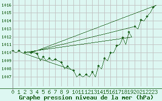 Courbe de la pression atmosphrique pour Haugesund / Karmoy