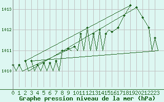 Courbe de la pression atmosphrique pour Benson