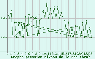Courbe de la pression atmosphrique pour Cork Airport