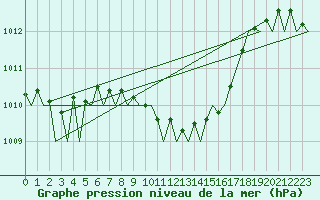 Courbe de la pression atmosphrique pour Ostrava / Mosnov