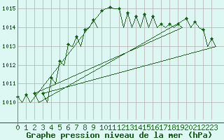 Courbe de la pression atmosphrique pour Noervenich