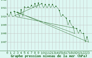 Courbe de la pression atmosphrique pour Platforme D15-fa-1 Sea