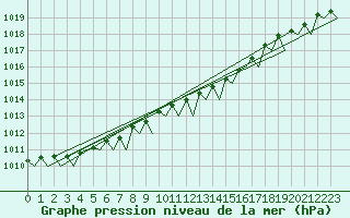 Courbe de la pression atmosphrique pour Euro Platform