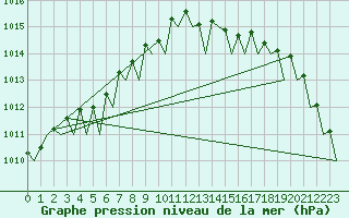 Courbe de la pression atmosphrique pour Hamburg-Fuhlsbuettel