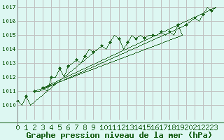 Courbe de la pression atmosphrique pour Beauvechain (Be)