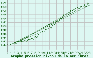 Courbe de la pression atmosphrique pour Maastricht / Zuid Limburg (PB)