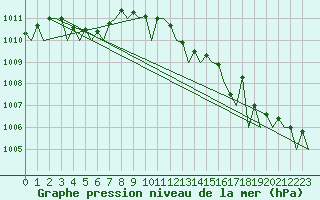 Courbe de la pression atmosphrique pour Platforme D15-fa-1 Sea