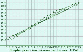 Courbe de la pression atmosphrique pour Rost Flyplass