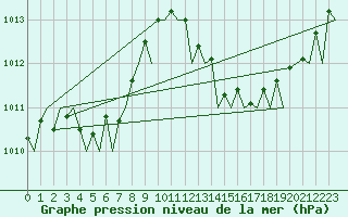 Courbe de la pression atmosphrique pour La Coruna / Alvedro