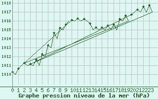 Courbe de la pression atmosphrique pour Menorca / Mahon