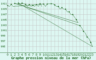 Courbe de la pression atmosphrique pour Umea Flygplats