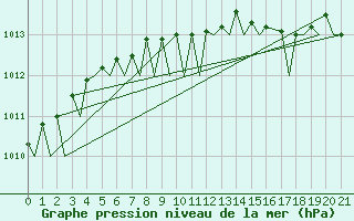 Courbe de la pression atmosphrique pour Vadso