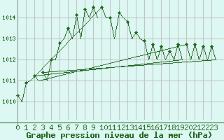 Courbe de la pression atmosphrique pour Lugano (Sw)