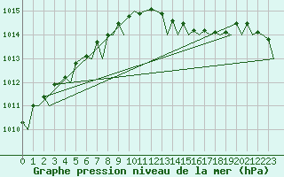 Courbe de la pression atmosphrique pour London / Heathrow (UK)