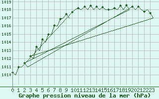 Courbe de la pression atmosphrique pour Lelystad