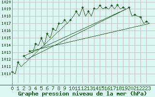 Courbe de la pression atmosphrique pour Platform A12-cpp Sea
