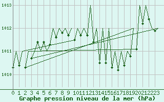 Courbe de la pression atmosphrique pour Luxembourg (Lux)