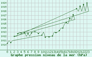 Courbe de la pression atmosphrique pour Klagenfurt-Flughafen