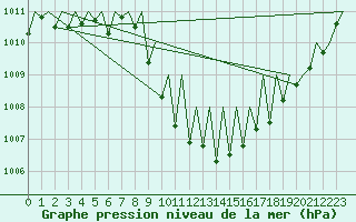 Courbe de la pression atmosphrique pour Salzburg-Flughafen