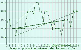 Courbe de la pression atmosphrique pour Hassi-Messaoud